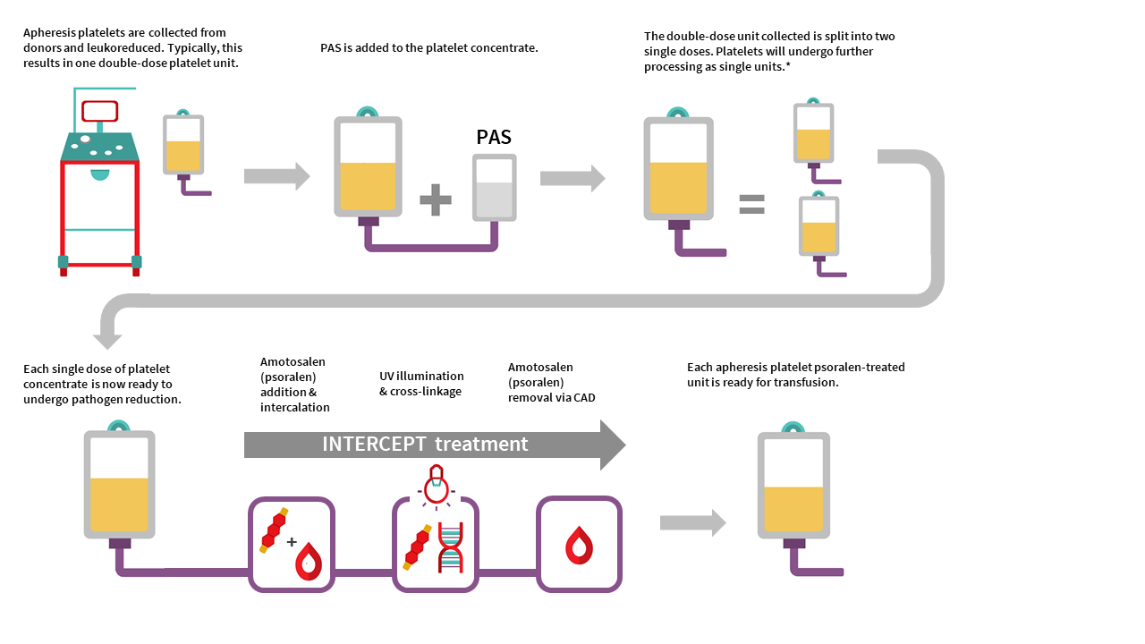 Pathogenreduced platelets Professional Education